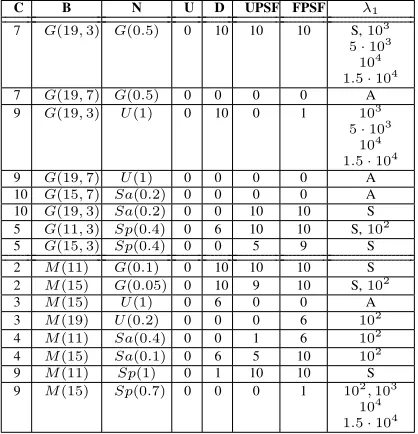TABLE I: Readability of a sample of bar codes.Column(Gaussian blur with meansfrom our ten code catalogue