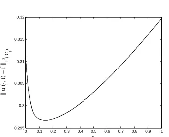 Fig. 3: A typical run of the weighted TV ﬂow, overwhich ∥u(·, t) − f∥L2(C1) ﬁrst decreases and thenincreases again.