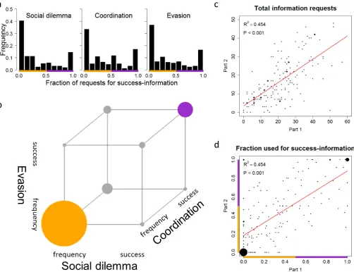 Fig. 1. Consistent individual differences in social learning strategies. In Part 1 of the experiment, 86.7% of all information requests fell into two categories:subjects either asked for frequency-information (i.e