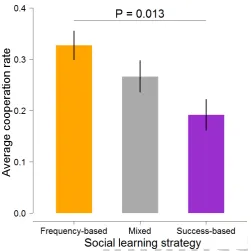 Figure 3a shows how subjects behaved after viewing success-information (both the decisions and the payoffs of two fellow