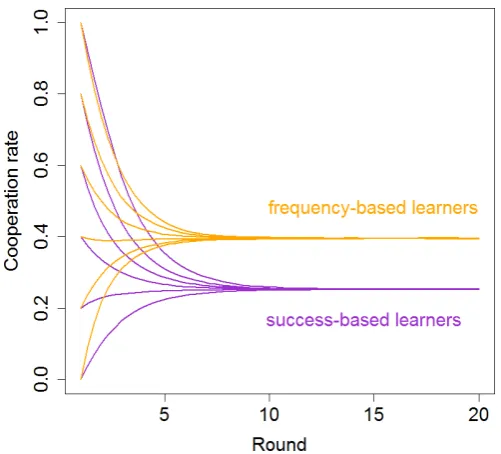 Fig. 3.Submission PDFCooperation rates after viewing frequency-information and success-information