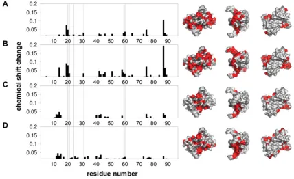Figure 3Global NMR line-broadening effects during titration of Alba1 withnucleic acid