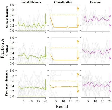 Fig. S1: Decisions over time in Part 2 of the experiment. Panels show the fraction of decisions that 