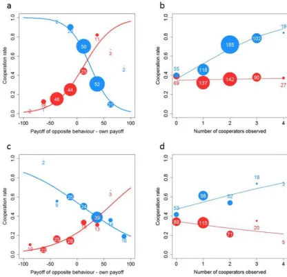 Figure S2: Non-pooled data for the response to social information. Both the top row and the bottom 