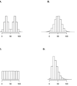 Fig 1. Histograms of simulated respondent positions for four distributions. Histograms of distributionsof simulated respondents on the latent continuum used in this paper (n = 2000): bimodal (panel A), normal(panel B), uniform (panel C) and skewed normal (panel D).
