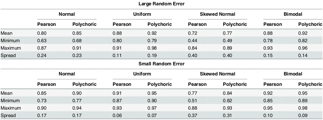 Table 2. Range and average test-retest correlations (Pearson and polychoric) for the 27 simulated items, by population distribution and level ofrandom error.