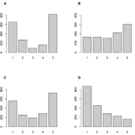 Fig 2. Response distributions for Item 7 for each of the population distributions. Distribution ofsimulated responses on item 7 (see Table 1) under the large error condition (see Table 2) for four latentpopulation distributions: bimodal (A), normal (B), uniform (C) and skewed normal (D); (n = 2000).