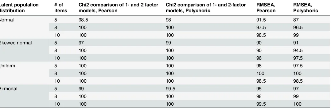 Table 3. Percentage of over-dimensionalised solutions from exploratory factor analysis applying criteria listed in columns; based on Pearsonand polychoric correlations of uni-dimensional simulated data; separately for different underlying population distributions and differentnumbers of items (each cell based on c.200 simulated datasets*).