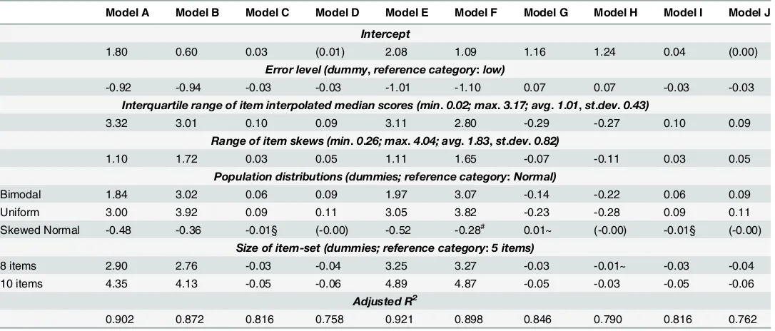 Table 6. OLS regressions of model evaluation criteria; cell-entries are regression coefﬁcients (n = 2271–2400, see footnote at Table 5)#*.