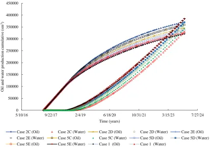 Figure. 9. Effect of inclined impermeable barrier thickness on oil and water production cumulative