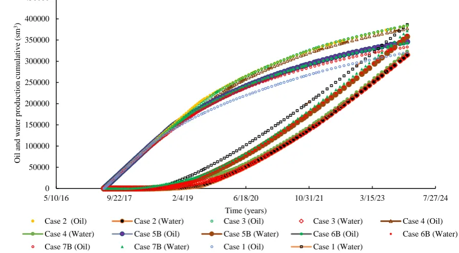 Figure. 11. Effect of inclined impermeable barrier width oil and water production cumulative