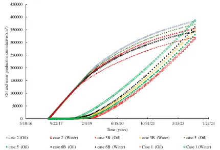 Figure. 12. Effect of inclined impermeable position width on oil and water production cumulative