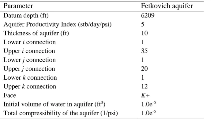 Table 2. Data for Fetkovich aquifer 