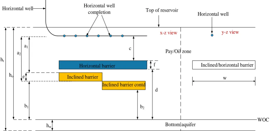 Figure. 3. Orientations of impermeable barriers on the x-z axis and y-z axis in the reservoir.