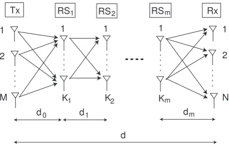 Fig. 1.Concept of multiple-hop MIMO relay system