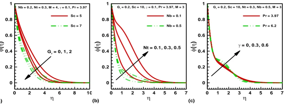 Fig. 3.  Temperature profiles for different values of (a). Hartmann number (M) and thermal buoyancy ratio (Gr) (b)