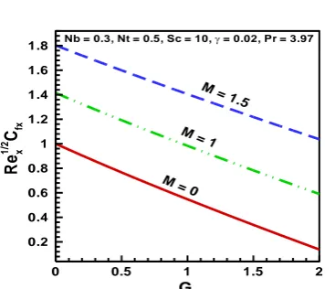 Fig. 7. Local Sherwood number for different values of (a) non-dimensional thermal relaxation time ( ),  Hartmann number (M) and thermal buoyancy ratio (Gr).(b) Brownian motion parameter (Nb), Thermophoresis parameter () and thermal buoyancy ratio ()