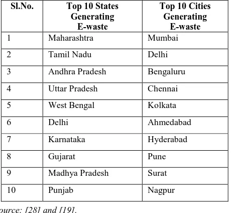 Table 2.  Major E-waste contributing states and cities in India 