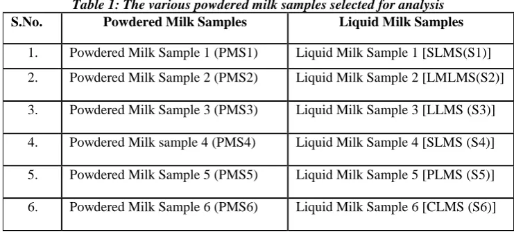 Table 1: The various powdered milk samples selected for analysis Powdered Milk Samples Liquid Milk Samples 