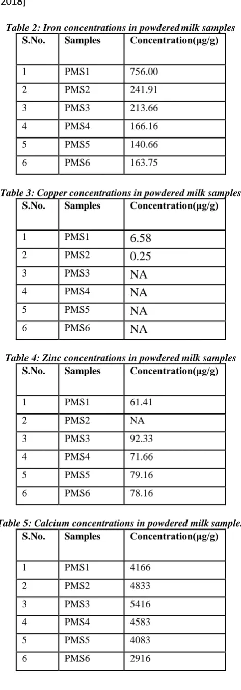 Table 5: Calcium concentrations in powdered milk samples S.No. Samples Concentration(μg/g) 