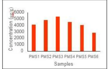 Fig. 1: Iron concentrations in powdered milk samples   