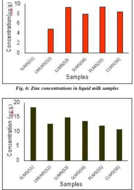 Fig. 6: Zinc concentrations in liquid milk samples  