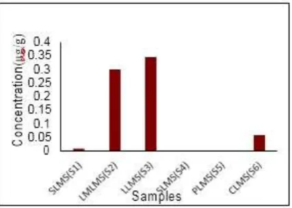 Fig. 8: Cupper concentrations in liquid milk samples  