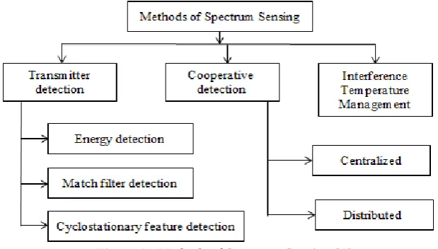 Figure 1.  Methods of Spectrum Sensing [5] 