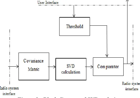 Figure 2.  Block diagram of SVD technique 