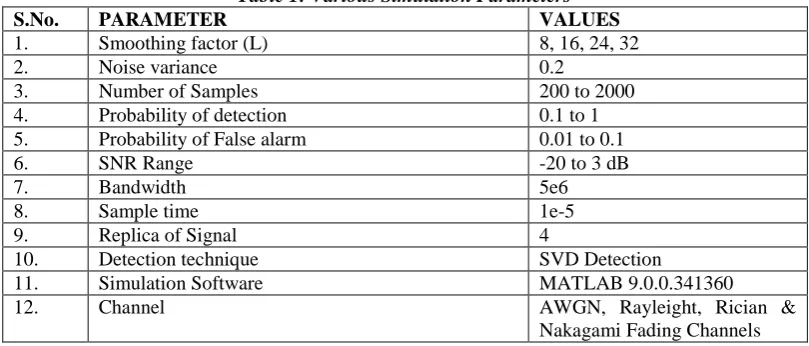 Table 1: Various Simulation Parameters  VALUES 