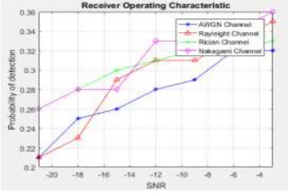 Figure 4: ROC for Probability of detection (Pd) Versus SNR at over different fading Channel