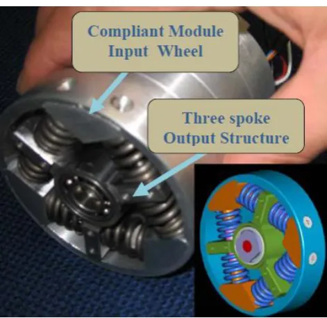 Figure 2-4: Compact Soft Actuator (Tsagarakis, N., et al., 2009). 