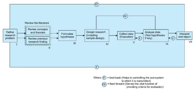 Figure 1-1 Research process in flow chart [20] 