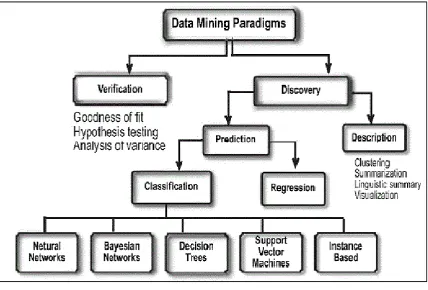 Figure 2-3 Taxonomy of data mining methods [30] 