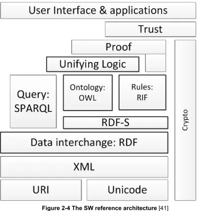 Figure 2-4 The SW reference architecture [41] 