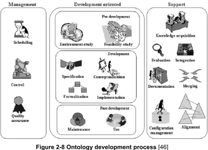 Figure 2-8 Ontology development process [46] 