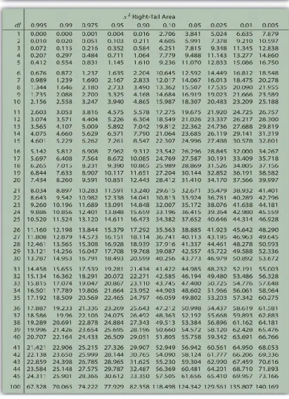 Figure 3-3 Critical Values of Chi-Squared Distributions [109] 