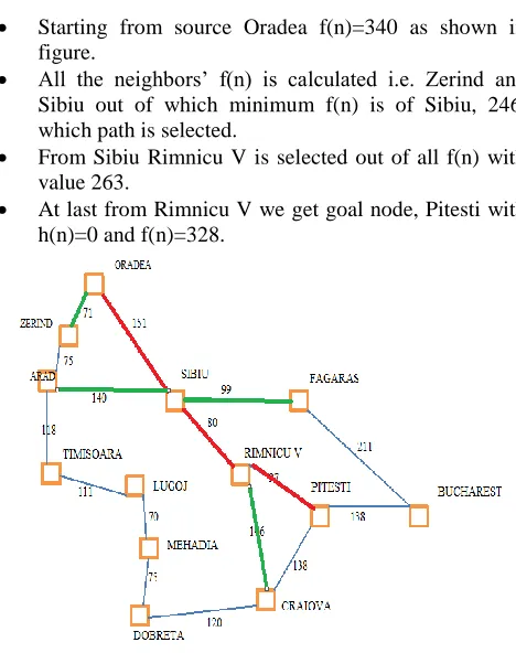 Figure III Tree formation of A* search 