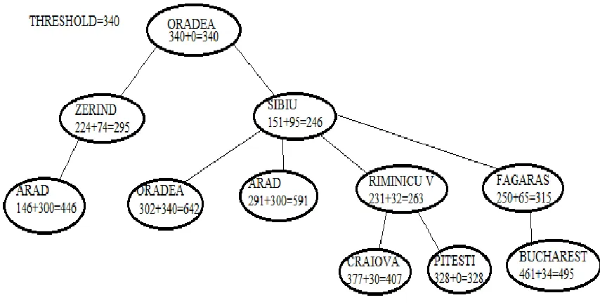 Figure IV Tree formation of IDA* search 