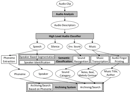 Figure 1: Audio content and scene analysis system architecture 