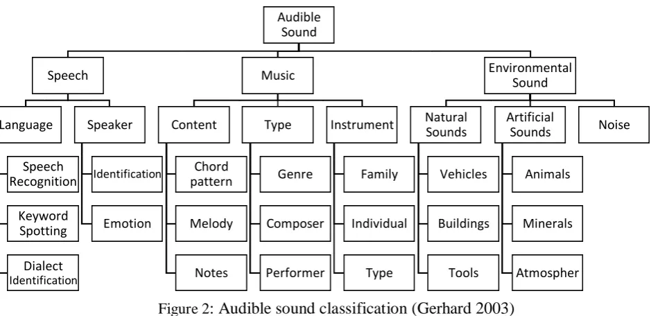 Figure 2: Audible sound classification (Gerhard 2003) 