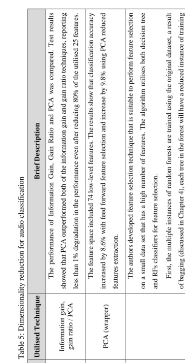 Table 5: Dimensionality reduction for audio classification 