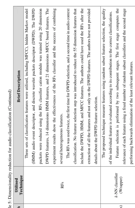 Table 5: Dimensionality reduction for audio classification (Continued) 