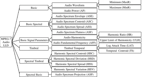 Figure 6: MPEG-7 low level audio descriptors 