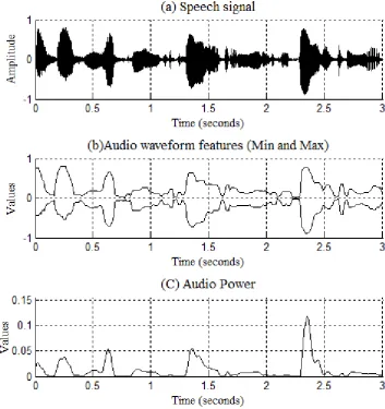 Figure 7: MPEG-7 basic descriptors extracted from music signal. 