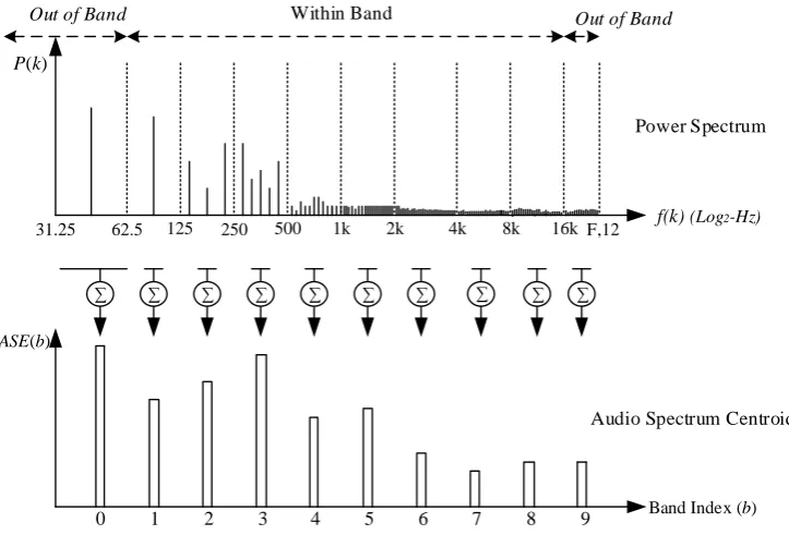 Figure 8: ASE extraction from power spectrum. 