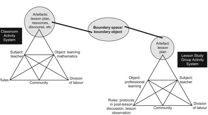 Fig. 2 Interacting activity systems of classroom (student learning of mathematics) and lesson-study group(professional learning)