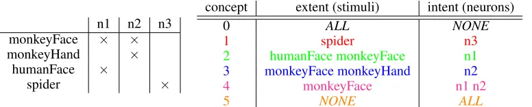 Table 1: Left: a simple example context, represented as a cross-table. The objects (rows) are 4 visualstimuli, the attributes (columns) are 3 (hypothetical) neurons n1,n2,n3