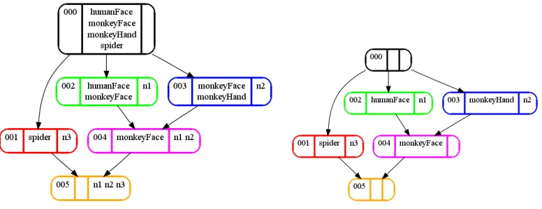 Figure 1: Concept lattice computed from the context in table 1. Each node is a concept, arrowsrepresent superconcept relation, i.e