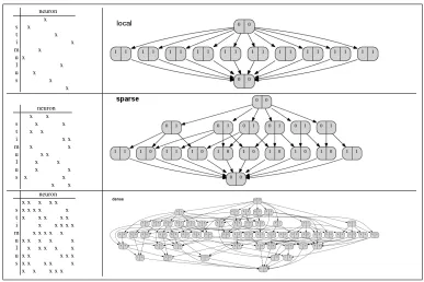 Figure 2: Contexts (represented as cross-tables) and concept lattices for a local, sparse and denserandom neural code